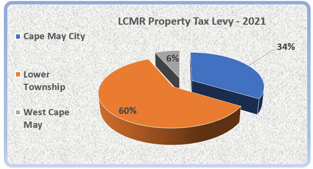 Tax Level