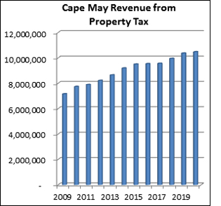 Revenue Chart