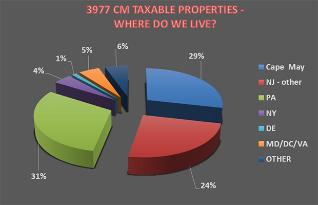 3977 CM Taxable Properties