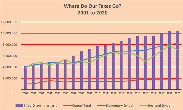 Where Do Taxes Go