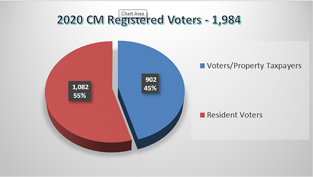 2020 CM Registered Voters