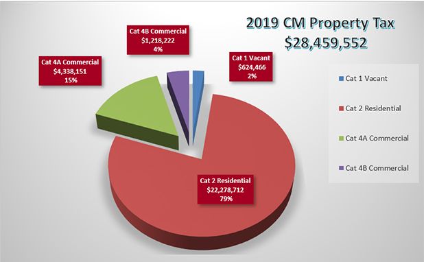 2019 CM Property Tax