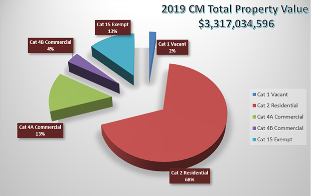 2019 CM Total Property Value